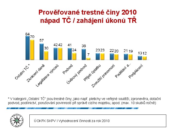 Prověřované trestné činy 2010 nápad TČ / zahájení úkonů TŘ * V kategorii „Ostatní