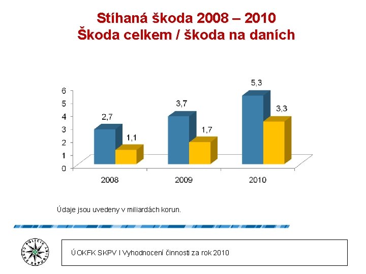 Stíhaná škoda 2008 – 2010 Škoda celkem / škoda na daních Údaje jsou uvedeny
