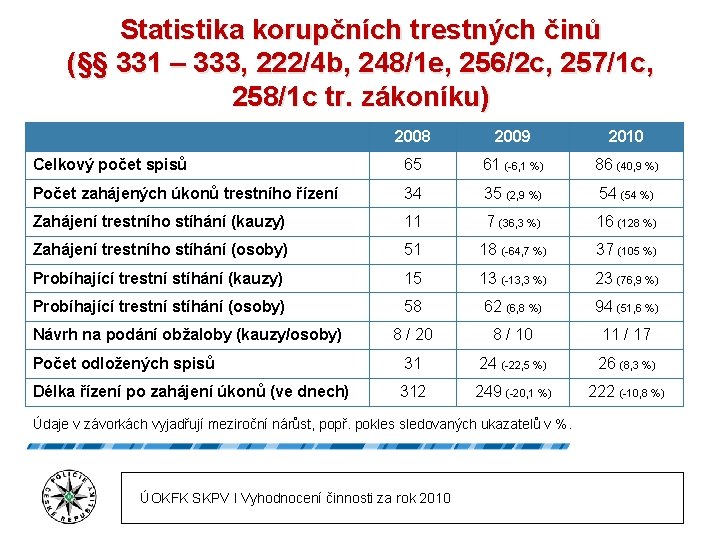 Statistika korupčních trestných činů (§§ 331 – 333, 222/4 b, 248/1 e, 256/2 c,