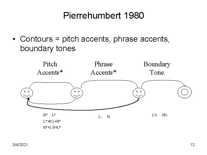 Pierrehumbert 1980 • Contours = pitch accents, phrase accents, boundary tones Pitch Accents* H*