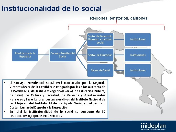 Institucionalidad de lo social Regiones, territorios, cantones Presidencia de la República • • Consejo