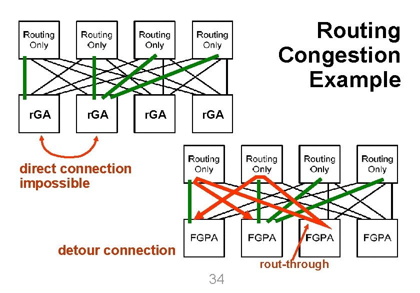 Routing Congestion Example University of Kaiserslautern r. GA direct connection impossible detour connection r.