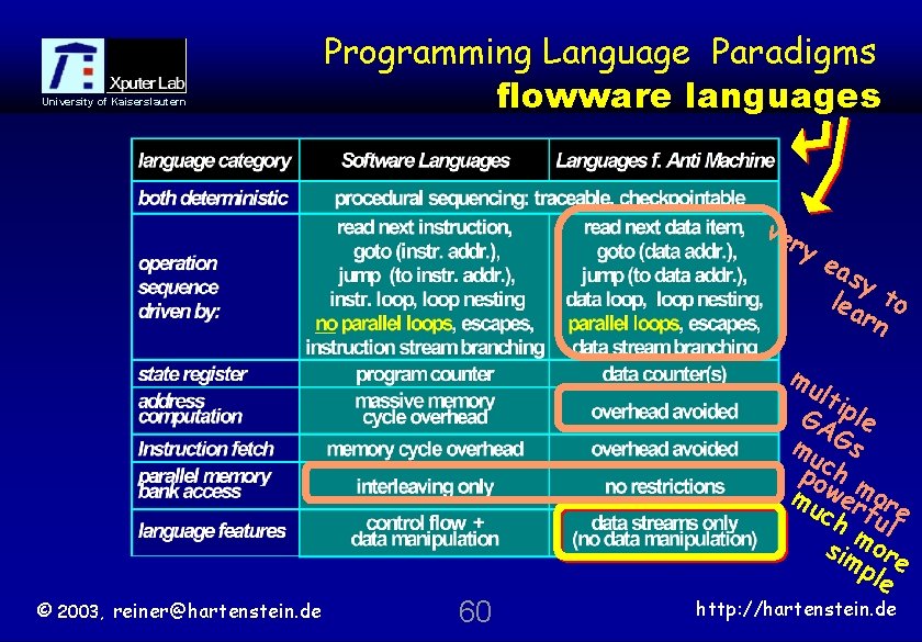 University of Kaiserslautern Programming Language Paradigms flowware languages ve ry ea sy lea to