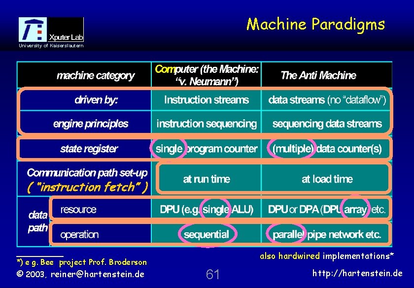Machine Paradigms University of Kaiserslautern ( “instruction fetch” ) *) e g. Bee project