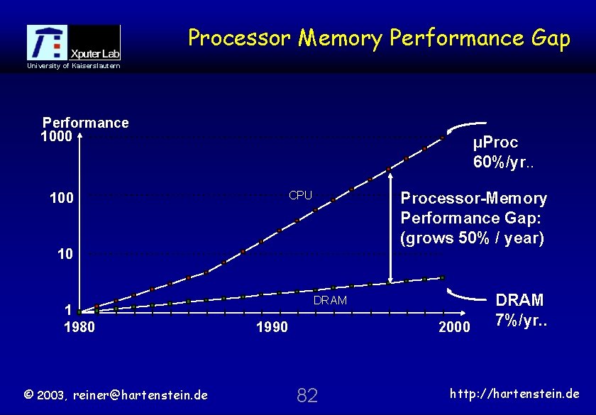 Processor Memory Performance Gap University of Kaiserslautern Performance 1000 µProc 60%/yr. . CPU 100