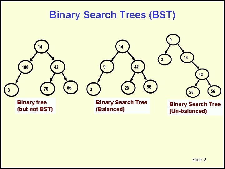 Binary Search Trees (BST) Binary tree (but not BST) Binary Search Tree (Balanced) Binary