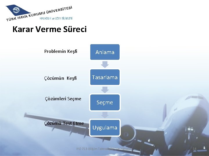 Karar Verme Süreci Problemin Keşfi Anlama Çözümün Keşfi Tasarlama Çözümleri Seçme Çözümü Test Etme