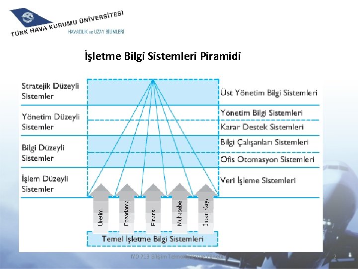 İşletme Bilgi Sistemleri Piramidi IYO 713 Bilişim Teknolojileri ve Yönetim 2 