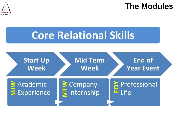 The Modules Core Relational Skills Company Internship End of Year Event EOY Academic Experience