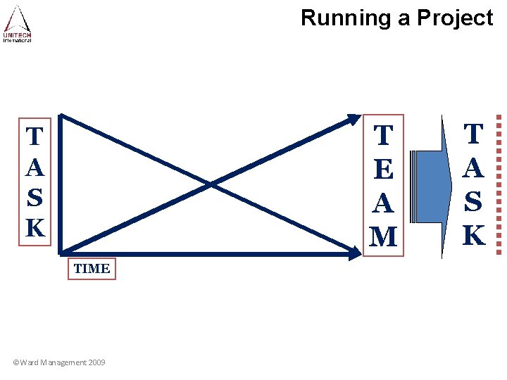 Running a Project T E A M T A S K TIME ©Ward Management