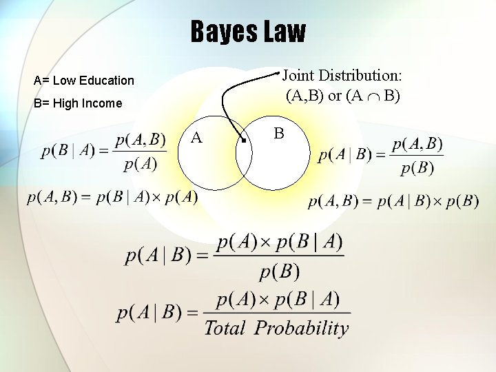 Bayes Law Joint Distribution: (A, B) or (A B) A= Low Education B= High