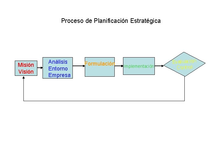 Proceso de Planificación Estratégica Misión Visión Análisis Entorno Empresa Formulación Implementación Evaluación Control 