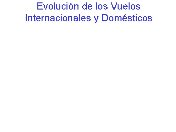 Evolución de los Vuelos Internacionales y Domésticos 