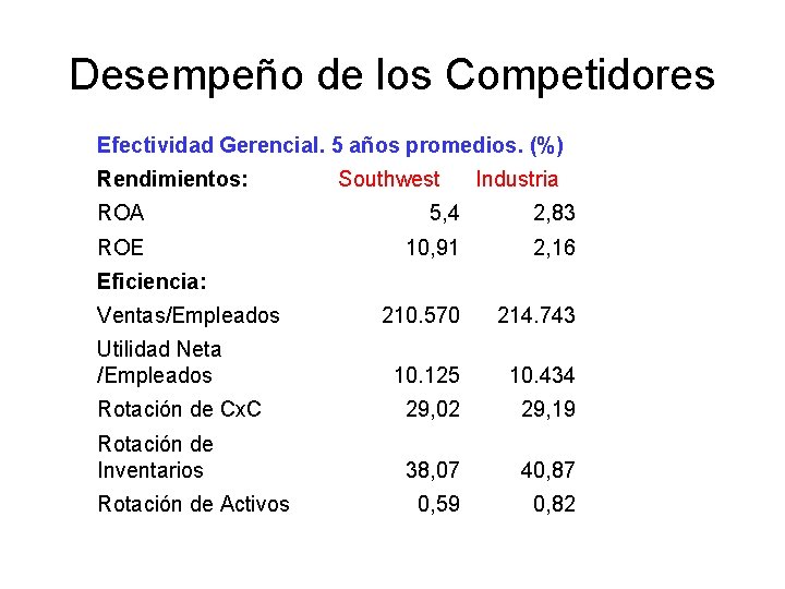Desempeño de los Competidores Efectividad Gerencial. 5 años promedios. (%) Rendimientos: Southwest Industria ROA