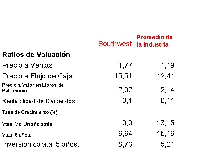 Ratios de Valuación Precio a Ventas Precio a Flujo de Caja Precio a Valor