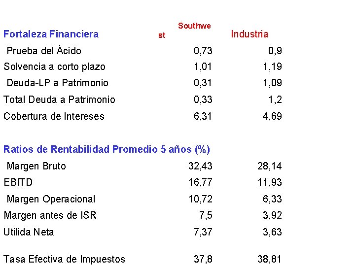 Fortaleza Financiera Southwe st Industria Prueba del Ácido 0, 73 0, 9 Solvencia a