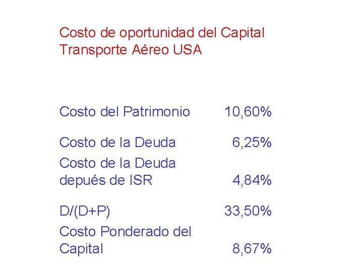 Costo de oportunidad del Capital Transporte Aéreo USA Costo del Patrimonio Costo de la
