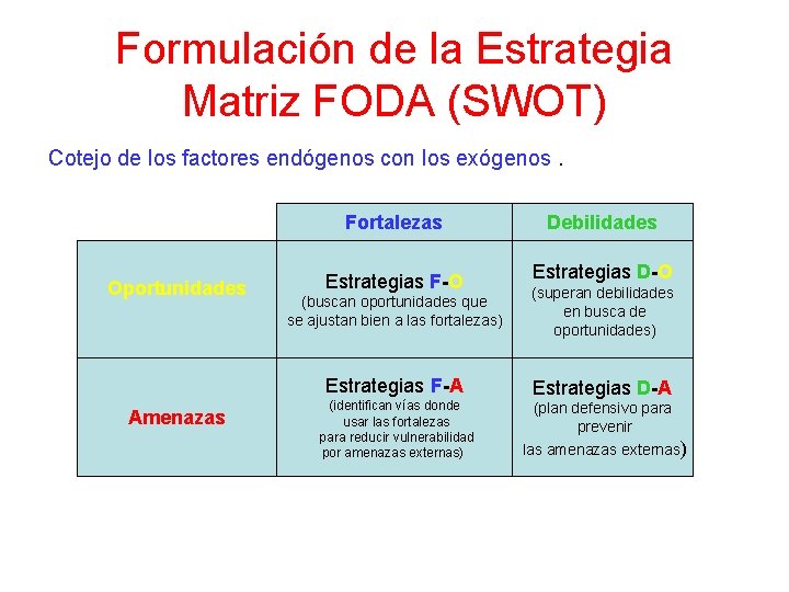 Formulación de la Estrategia Matriz FODA (SWOT) Cotejo de los factores endógenos con los