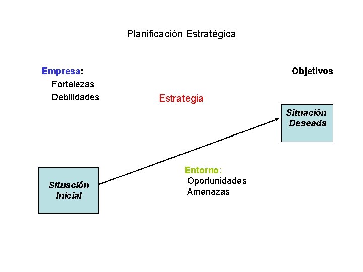 Planificación Estratégica Empresa: Fortalezas Debilidades Objetivos Estrategia Situación Deseada Situación Inicial Entorno: Oportunidades Amenazas