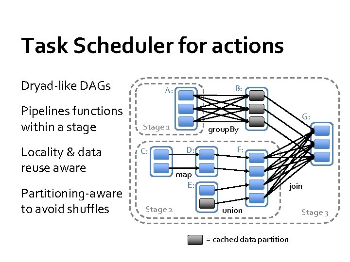 Task Scheduler for actions Dryad-like DAGs Pipelines functions within a stage Locality & data