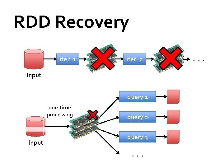 RDD Recovery iter. 1 iter. 2 Input query 1 one-time processing Input query 2