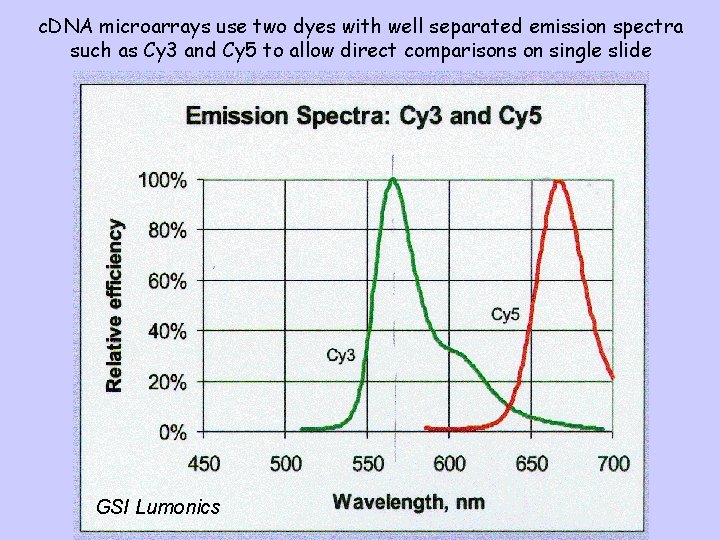 c. DNA microarrays use two dyes with well separated emission spectra such as Cy