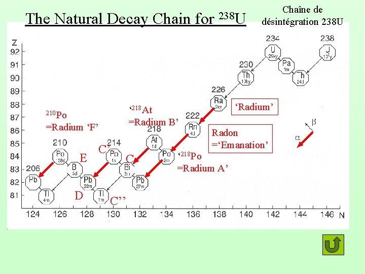 The Natural Decay Chain for ‘ 218 At =Radium B’ 210 Po =Radium ‘F’