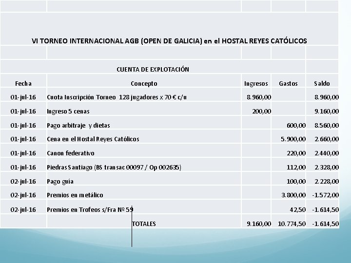 VI TORNEO INTERNACIONAL AGB (OPEN DE GALICIA) en el HOSTAL REYES CATÓLICOS CUENTA DE