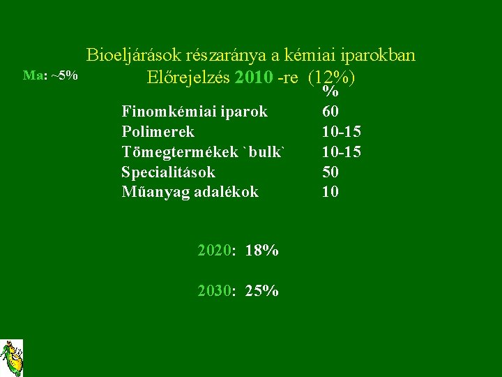 Ma: ~5% Bioeljárások részaránya a kémiai iparokban Előrejelzés 2010 -re (12%) Finomkémiai iparok Polimerek