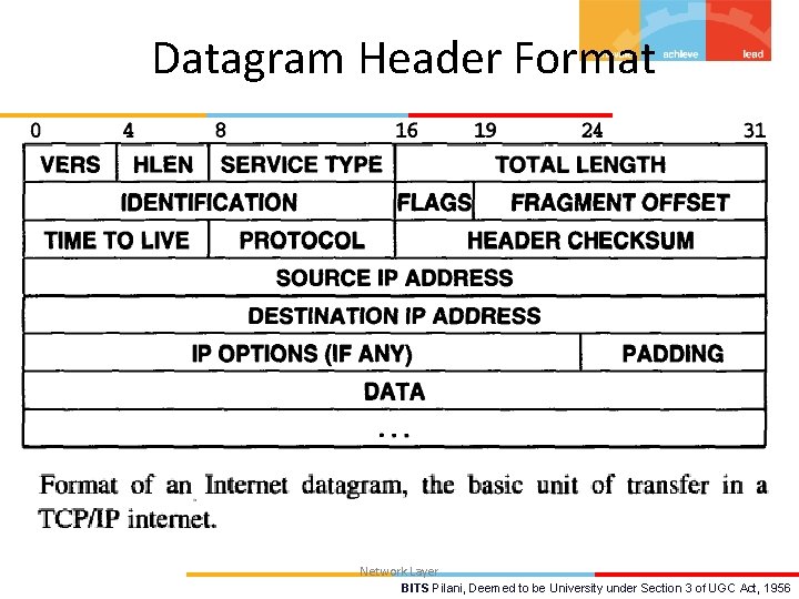 Datagram Header Format Network Layer BITS Pilani, Deemed to be University under Section 3