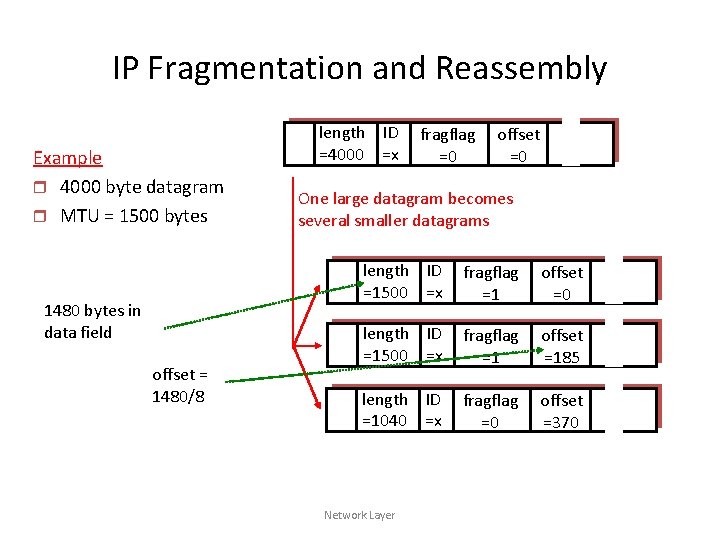 IP Fragmentation and Reassembly Example r 4000 byte datagram r MTU = 1500 bytes