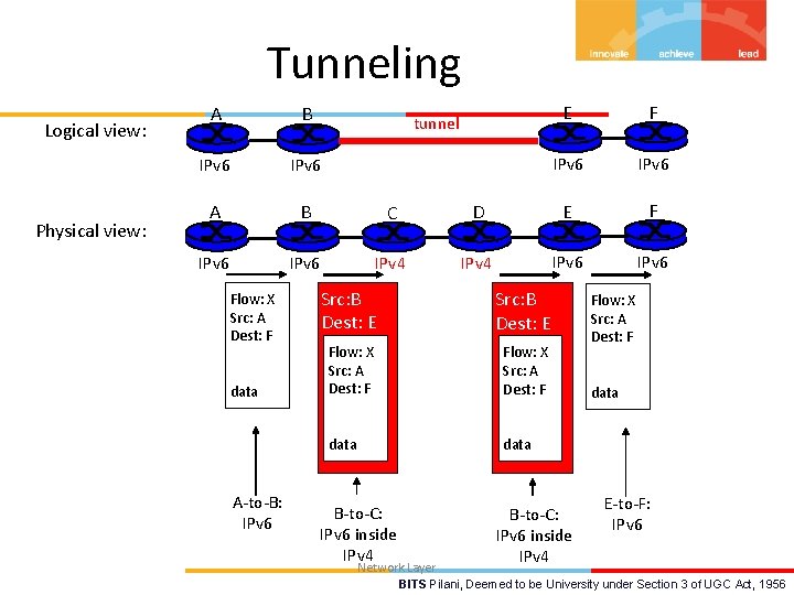 Tunneling Logical view: Physical view: A B IPv 6 A B C IPv 6