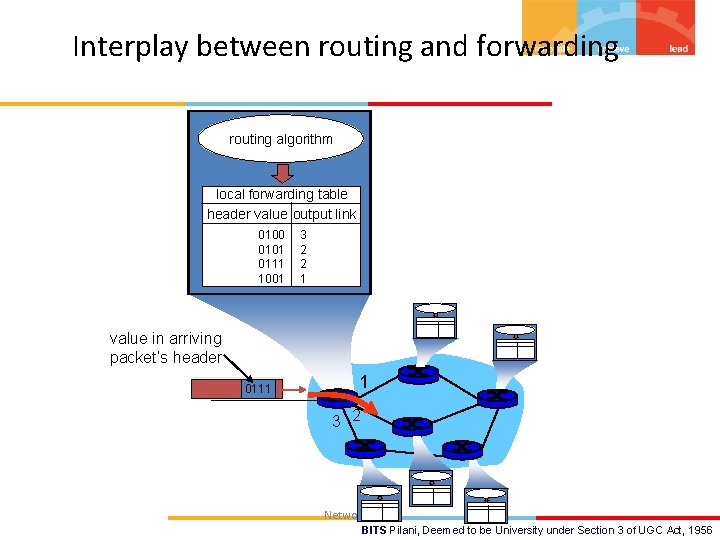 Interplay between routing and forwarding routing algorithm local forwarding table header value output link