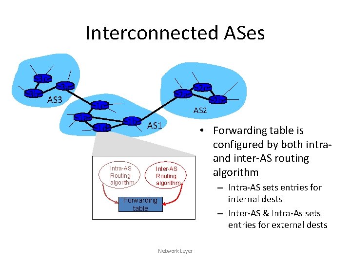 Interconnected ASes 3 c 3 b 3 a AS 3 2 a 1 c