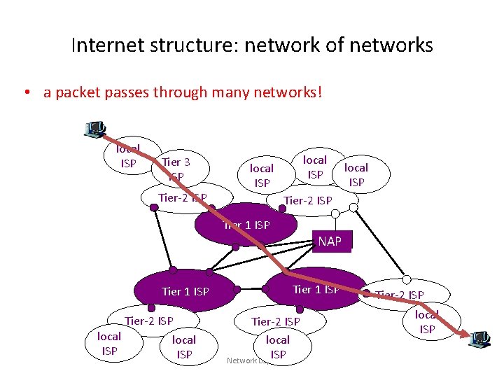 Internet structure: network of networks • a packet passes through many networks! local ISP