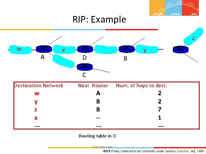 RIP: Example z w A x y D B C Destination Network w y