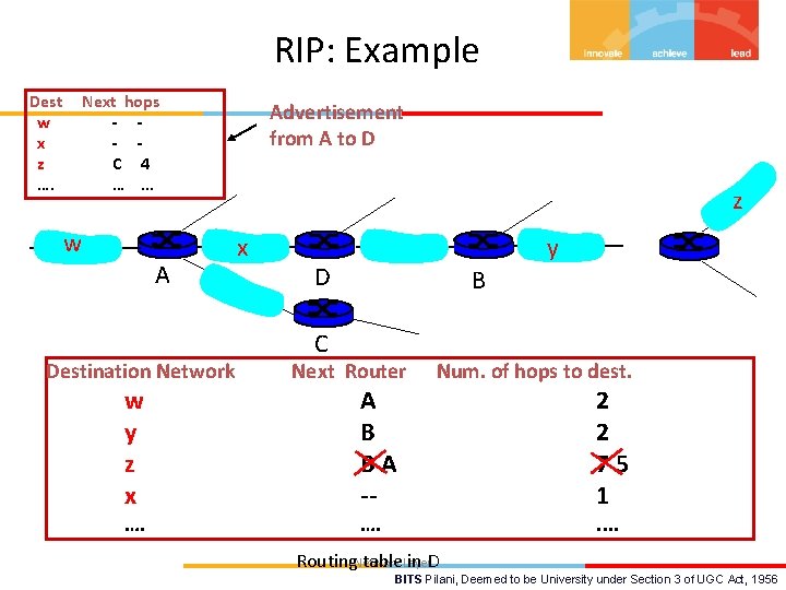 RIP: Example Dest w x z …. Next hops - - C 4 ….