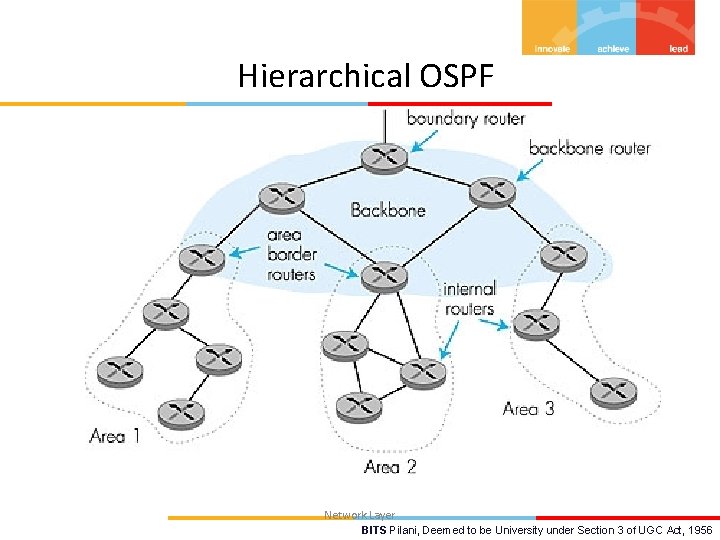 Hierarchical OSPF Network Layer BITS Pilani, Deemed to be University under Section 3 of