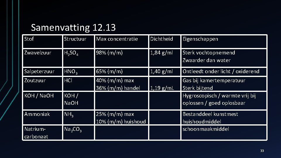 Samenvatting 12. 13 Stof Structuur Max concentratie Dichtheid Eigenschappen Zwavelzuur H 2 SO 4