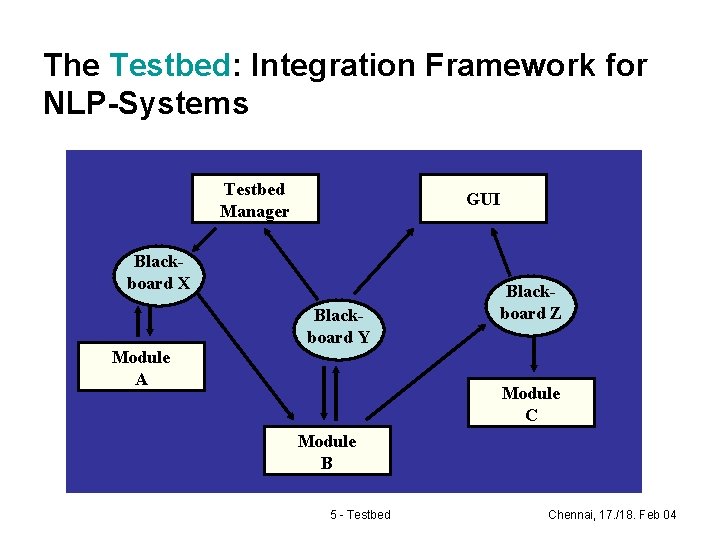 The Testbed: Integration Framework for NLP-Systems Testbed Manager GUI Blackboard X Blackboard Y Module