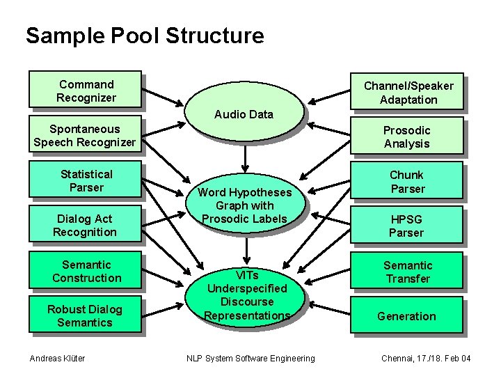 Sample Pool Structure Command Recognizer Channel/Speaker Adaptation Audio Data Spontaneous Speech Recognizer Prosodic Analysis