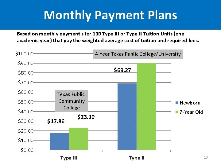 Monthly Payment Plans Based on monthly payment s for 100 Type III or Type