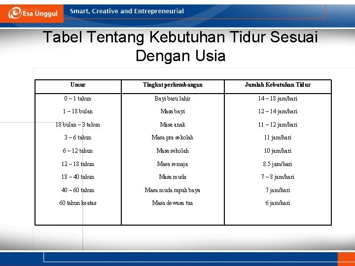 Tabel Tentang Kebutuhan Tidur Sesuai Dengan Usia Umur Tingkat perkembangan Jumlah Kebutuhan Tidur 0 Tabel Tentang Kebutuhan Tidur Sesuai Dengan Usia Umur Tingkat perkembangan Jumlah Kebutuhan Tidur 0