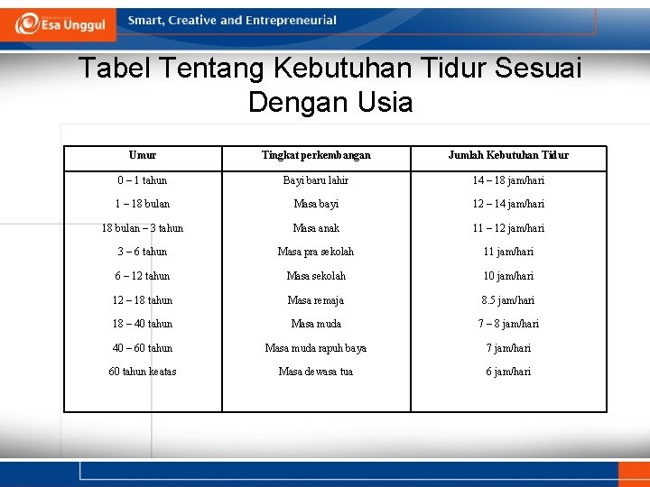 Tabel Tentang Kebutuhan Tidur Sesuai Dengan Usia Umur Tingkat perkembangan Jumlah Kebutuhan Tidur 0