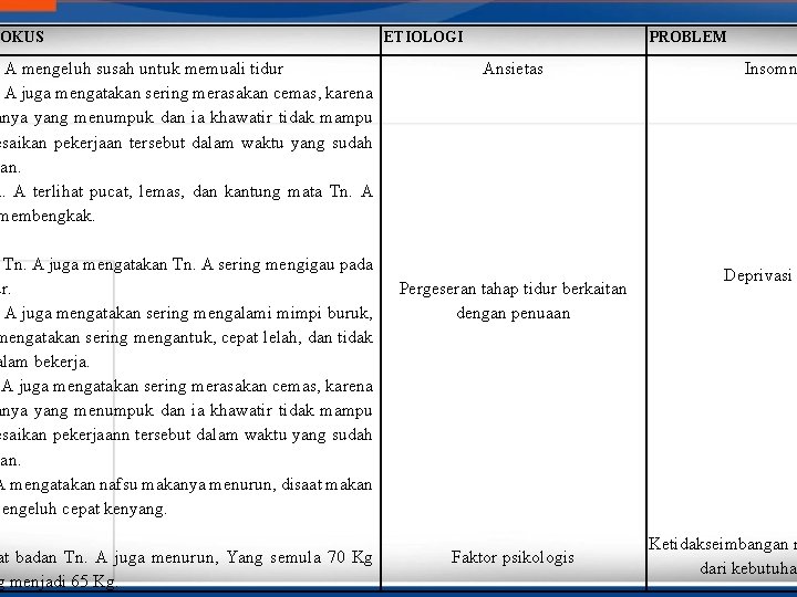 OKUS . A mengeluh susah untuk memuali tidur A juga mengatakan sering merasakan cemas,