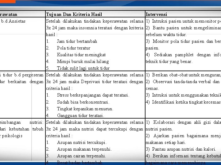 rawatan a b. d Ansietas Tujuan Dan Kriteria Hasil Intervensi Setelah dilakukan tindakan keperawatan