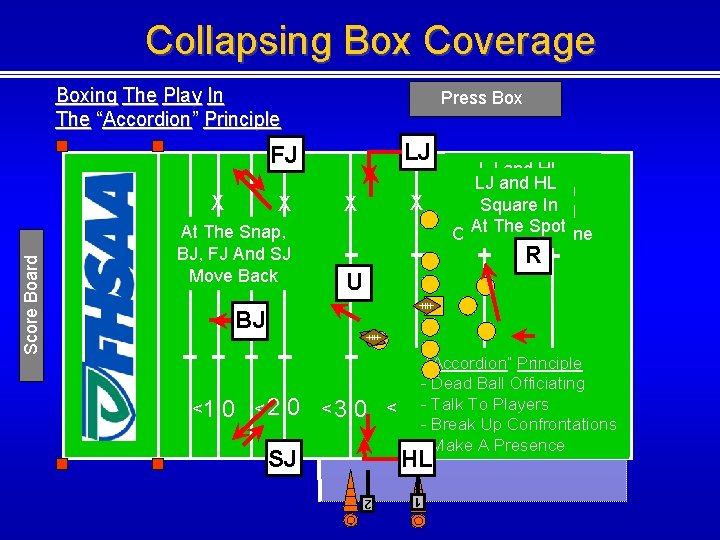 Collapsing Box Coverage Boxing The Play In The “Accordion” Principle Press Box LJ FJ