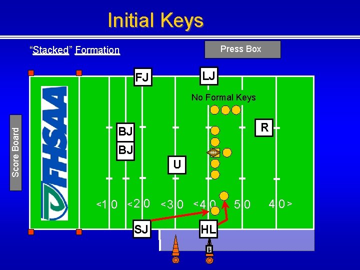Initial Keys Press Box “Stacked” Formation LJ FJ R BJ BJ U <1 0