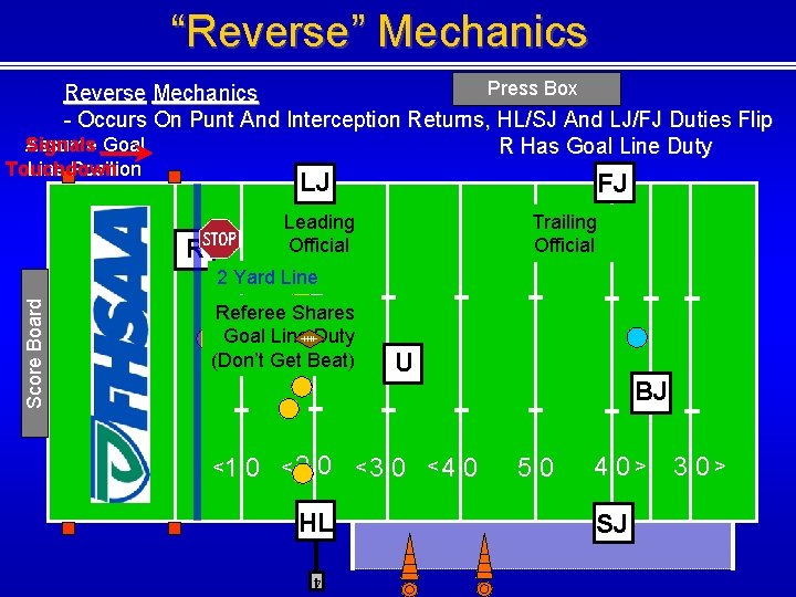 “Reverse” Mechanics Press Box Reverse Mechanics - Occurs On Punt And Interception Returns, HL/SJ