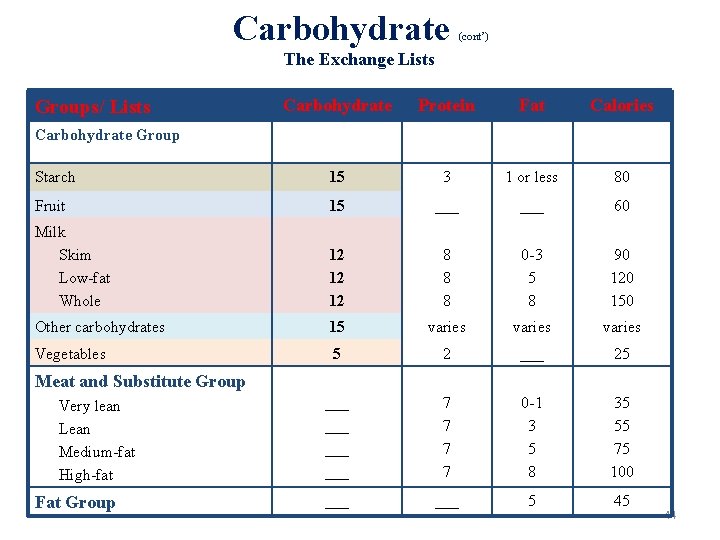 Carbohydrate (cont’) The Exchange Lists Carbohydrate Protein Fat Calories Starch 15 3 1 or